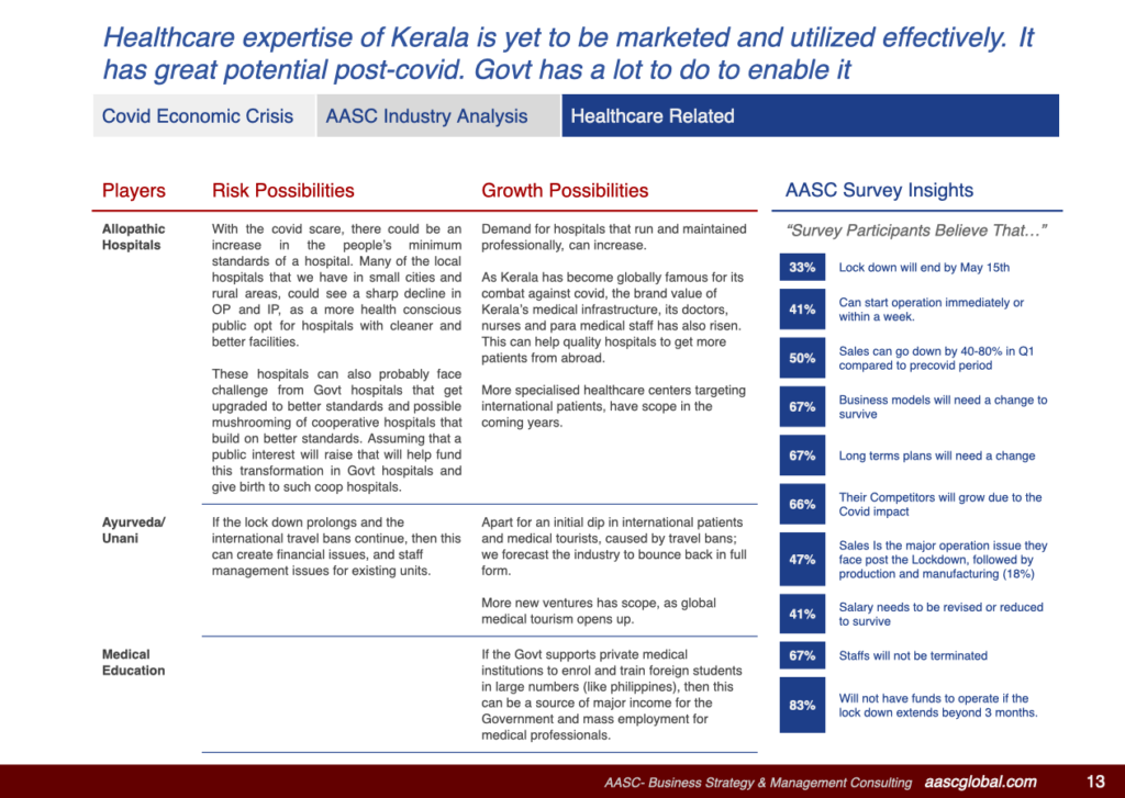 Covid Impact on Healthcare Industry in Kerala