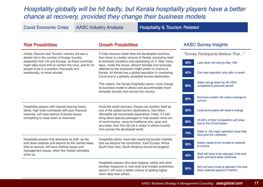 Covid Impact on Hospitality and Tourism Industry in Kerala