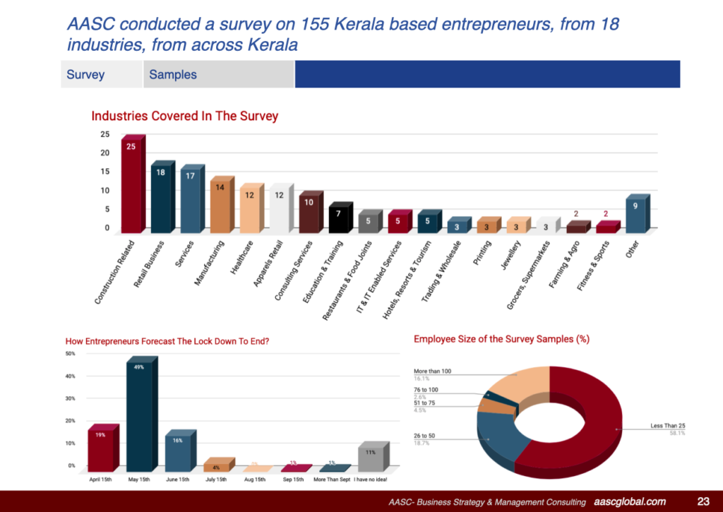 AASC conducted a survey on 155 Kerala based entrepreneurs, from 18 industries, from across Kerala