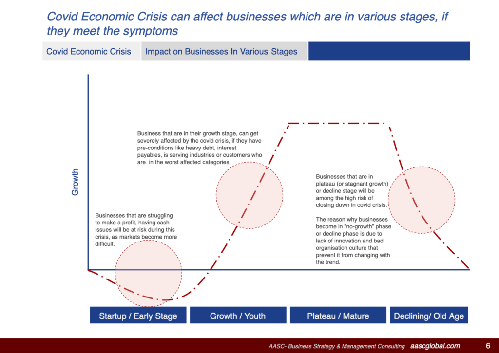 Impact of Covid on Businesses In Various Stages
