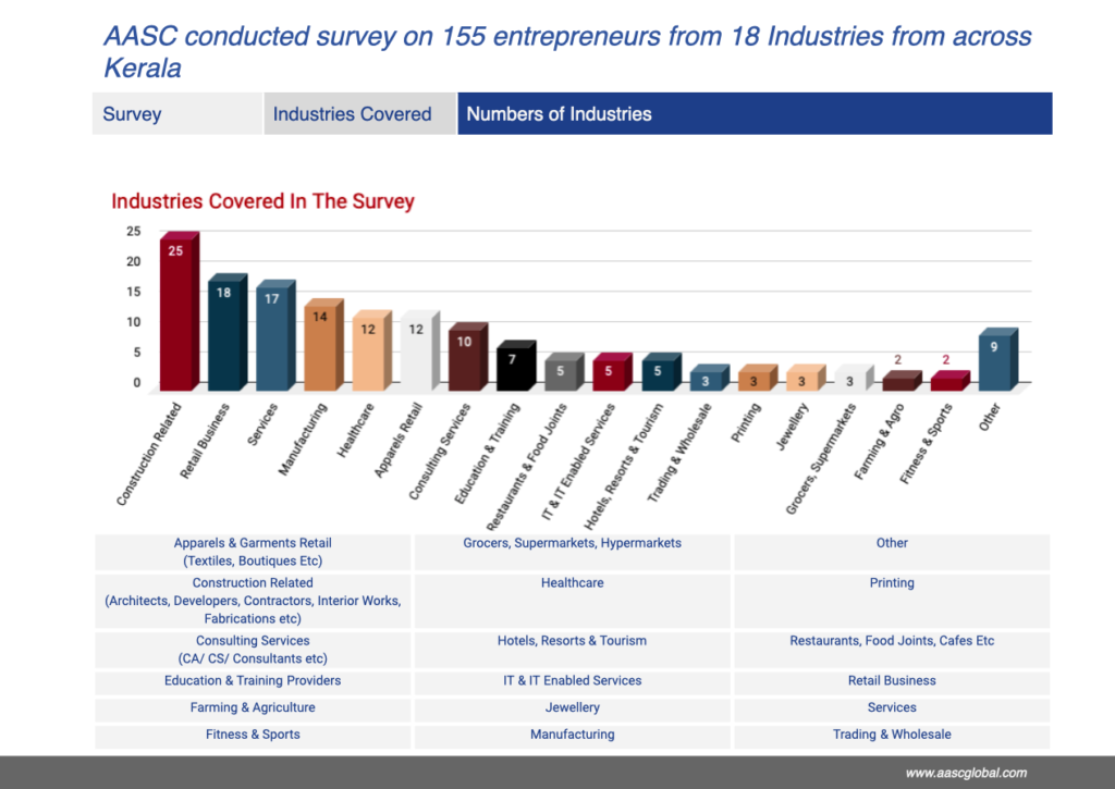 Industries covered in AASC survey in Kerala