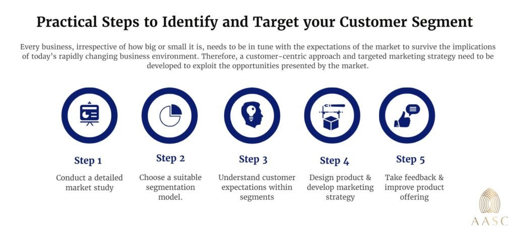 Practical steps to identify and target your customer segment..Step 1 : Conduct a detailed market study. Step 2: Choose a suitable segmentation model.Step 3: Gain a clear understanding of customer expectations in the chosen segment.Step 4: Product design, development, launch, and marketing to attract customers within the segment.Step 5: Collect regular feedback and improve product offering